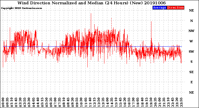 Milwaukee Weather Wind Direction<br>Normalized and Median<br>(24 Hours) (New)