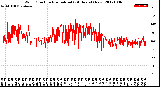 Milwaukee Weather Wind Direction<br>Normalized<br>(24 Hours) (New)