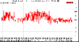 Milwaukee Weather Wind Direction<br>Normalized<br>(24 Hours) (Old)