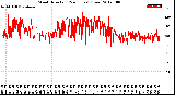 Milwaukee Weather Wind Direction<br>(24 Hours) (Raw)