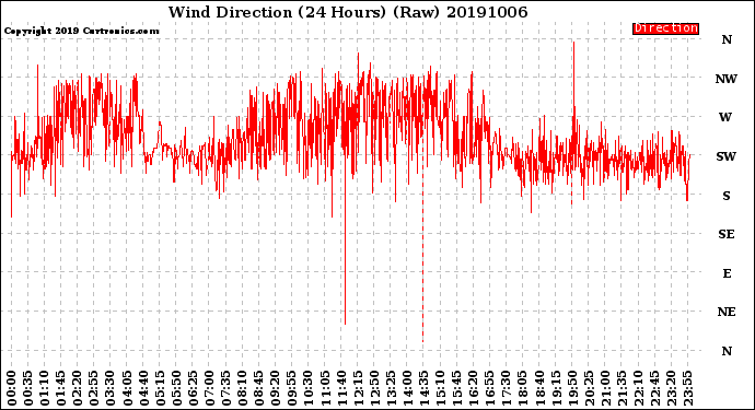 Milwaukee Weather Wind Direction<br>(24 Hours) (Raw)