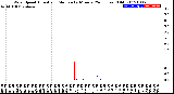 Milwaukee Weather Wind Speed<br>Actual and Median<br>by Minute<br>(24 Hours) (Old)