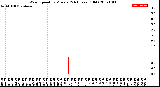 Milwaukee Weather Wind Speed<br>by Minute<br>(24 Hours) (Old)