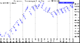 Milwaukee Weather Barometric Pressure<br>per Hour<br>(24 Hours)