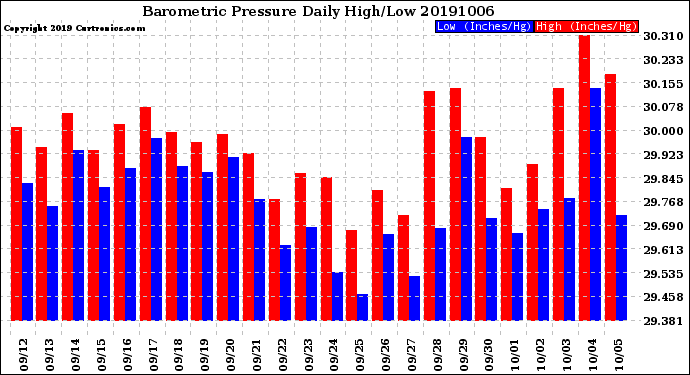 Milwaukee Weather Barometric Pressure<br>Daily High/Low