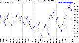 Milwaukee Weather Barometric Pressure<br>Daily High