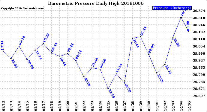 Milwaukee Weather Barometric Pressure<br>Daily High