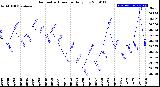 Milwaukee Weather Barometric Pressure<br>Daily Low