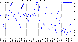 Milwaukee Weather Wind Chill<br>Daily Low