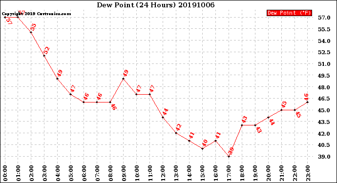 Milwaukee Weather Dew Point<br>(24 Hours)