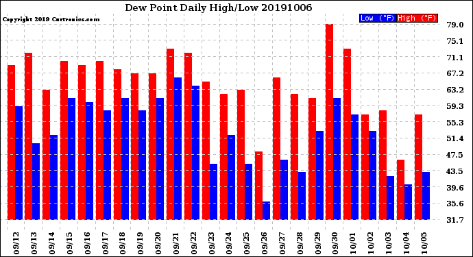 Milwaukee Weather Dew Point<br>Daily High/Low