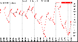 Milwaukee Weather Dew Point<br>Daily High