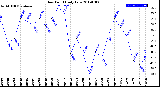 Milwaukee Weather Dew Point<br>Daily Low