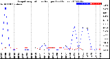 Milwaukee Weather Evapotranspiration<br>vs Rain per Day<br>(Inches)