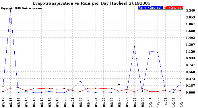 Milwaukee Weather Evapotranspiration<br>vs Rain per Day<br>(Inches)