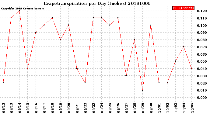 Milwaukee Weather Evapotranspiration<br>per Day (Inches)