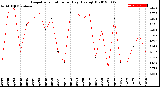 Milwaukee Weather Evapotranspiration<br>per Day (Ozs sq/ft)