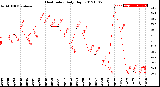 Milwaukee Weather Heat Index<br>Daily High