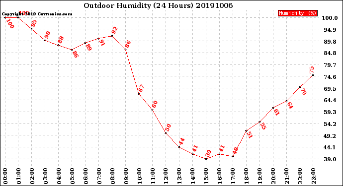 Milwaukee Weather Outdoor Humidity<br>(24 Hours)