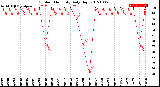 Milwaukee Weather Outdoor Humidity<br>Daily High