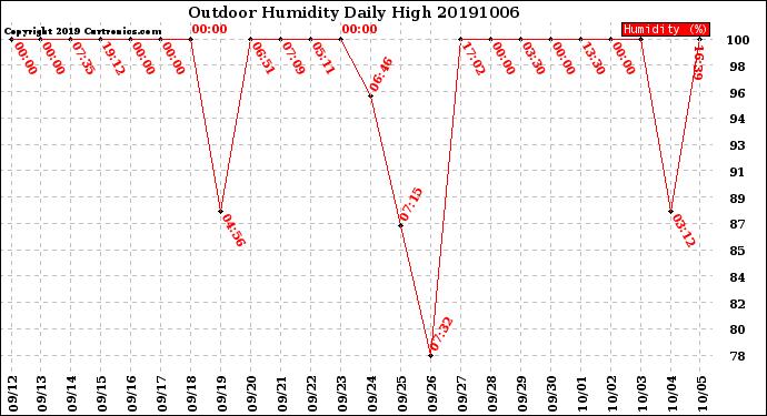 Milwaukee Weather Outdoor Humidity<br>Daily High