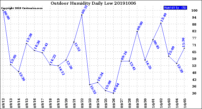 Milwaukee Weather Outdoor Humidity<br>Daily Low