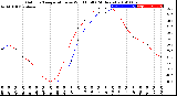 Milwaukee Weather Outdoor Temperature<br>vs Wind Chill<br>(24 Hours)