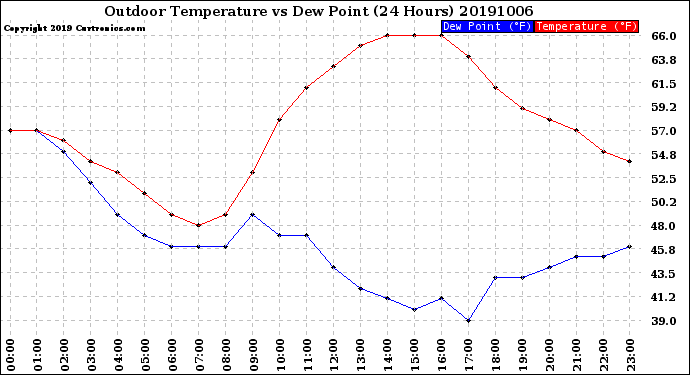 Milwaukee Weather Outdoor Temperature<br>vs Dew Point<br>(24 Hours)