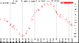 Milwaukee Weather Outdoor Temperature<br>per Hour<br>(24 Hours)