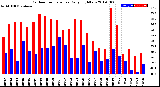 Milwaukee Weather Outdoor Temperature<br>Daily High/Low