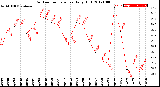 Milwaukee Weather Outdoor Temperature<br>Daily High