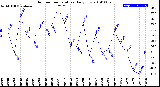 Milwaukee Weather Outdoor Temperature<br>Daily Low