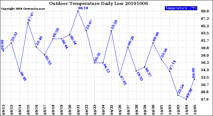 Milwaukee Weather Outdoor Temperature<br>Daily Low