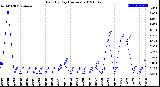 Milwaukee Weather Rain<br>By Day<br>(Inches)