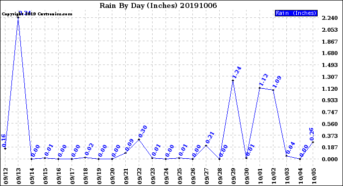 Milwaukee Weather Rain<br>By Day<br>(Inches)