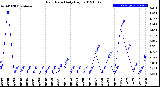 Milwaukee Weather Rain Rate<br>Daily High