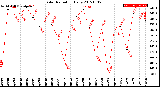 Milwaukee Weather Solar Radiation<br>Daily