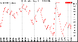 Milwaukee Weather THSW Index<br>Daily High