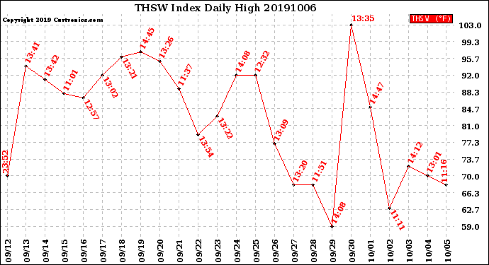 Milwaukee Weather THSW Index<br>Daily High