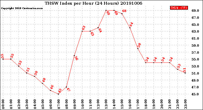 Milwaukee Weather THSW Index<br>per Hour<br>(24 Hours)