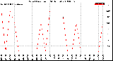 Milwaukee Weather Wind Direction<br>(24 Hours)