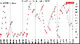 Milwaukee Weather Wind Speed<br>Daily High