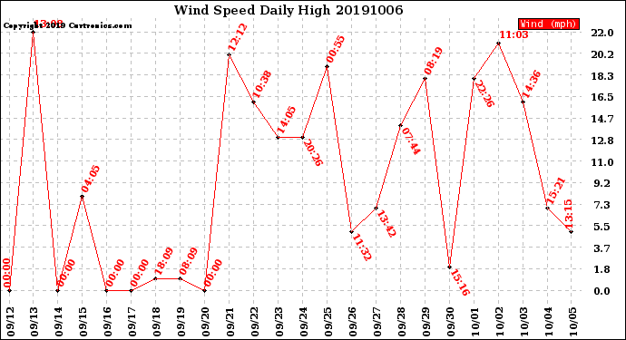 Milwaukee Weather Wind Speed<br>Daily High