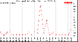 Milwaukee Weather Wind Speed<br>Hourly High<br>(24 Hours)