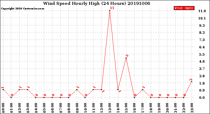 Milwaukee Weather Wind Speed<br>Hourly High<br>(24 Hours)