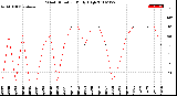 Milwaukee Weather Wind Direction<br>Daily High