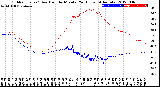 Milwaukee Weather Outdoor Temp / Dew Point<br>by Minute<br>(24 Hours) (Alternate)