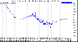 Milwaukee Weather Dew Point<br>by Minute<br>(24 Hours) (Alternate)