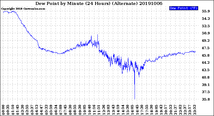 Milwaukee Weather Dew Point<br>by Minute<br>(24 Hours) (Alternate)