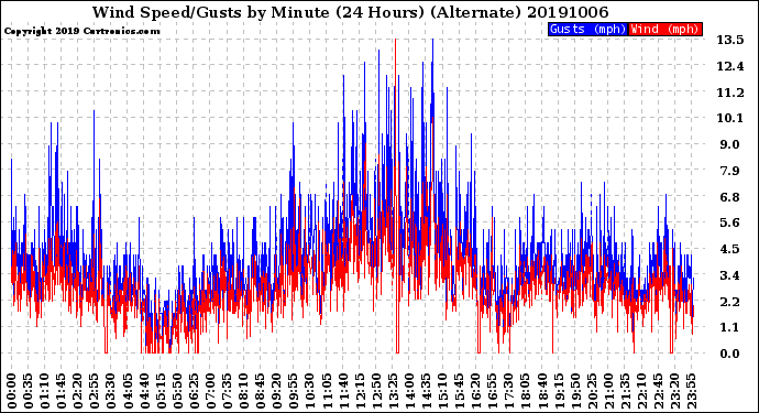 Milwaukee Weather Wind Speed/Gusts<br>by Minute<br>(24 Hours) (Alternate)